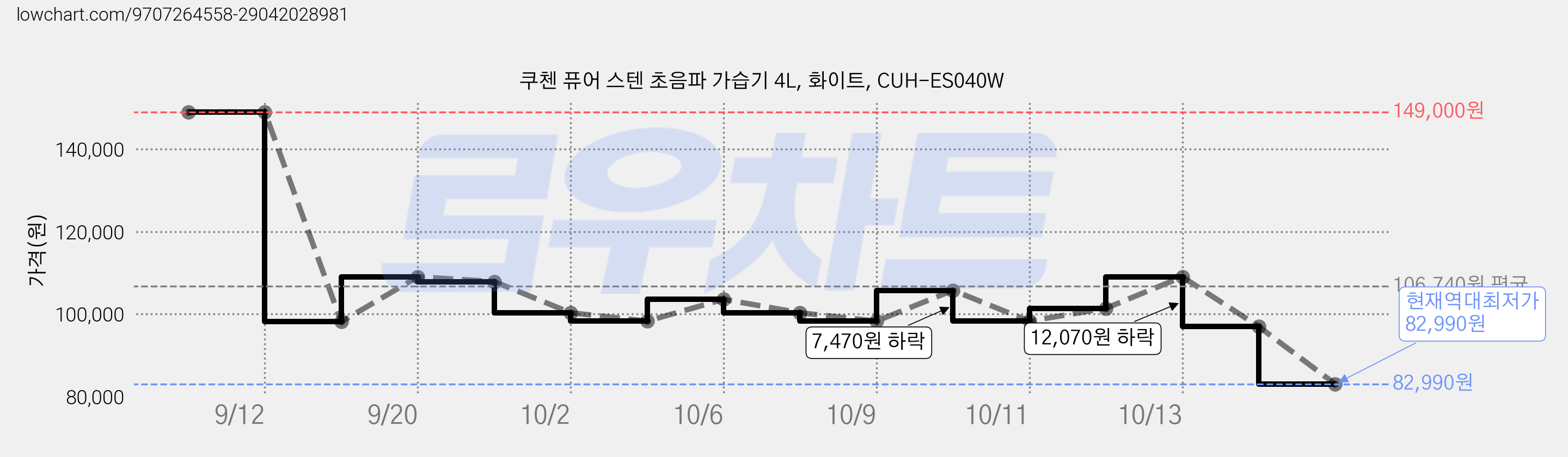 쿠첸 퓨어 스텐 초음파 가습기 4L, 화이트, CUH-ES040W 가격 변동 차트, 현재가 82,990원, 역대최저가