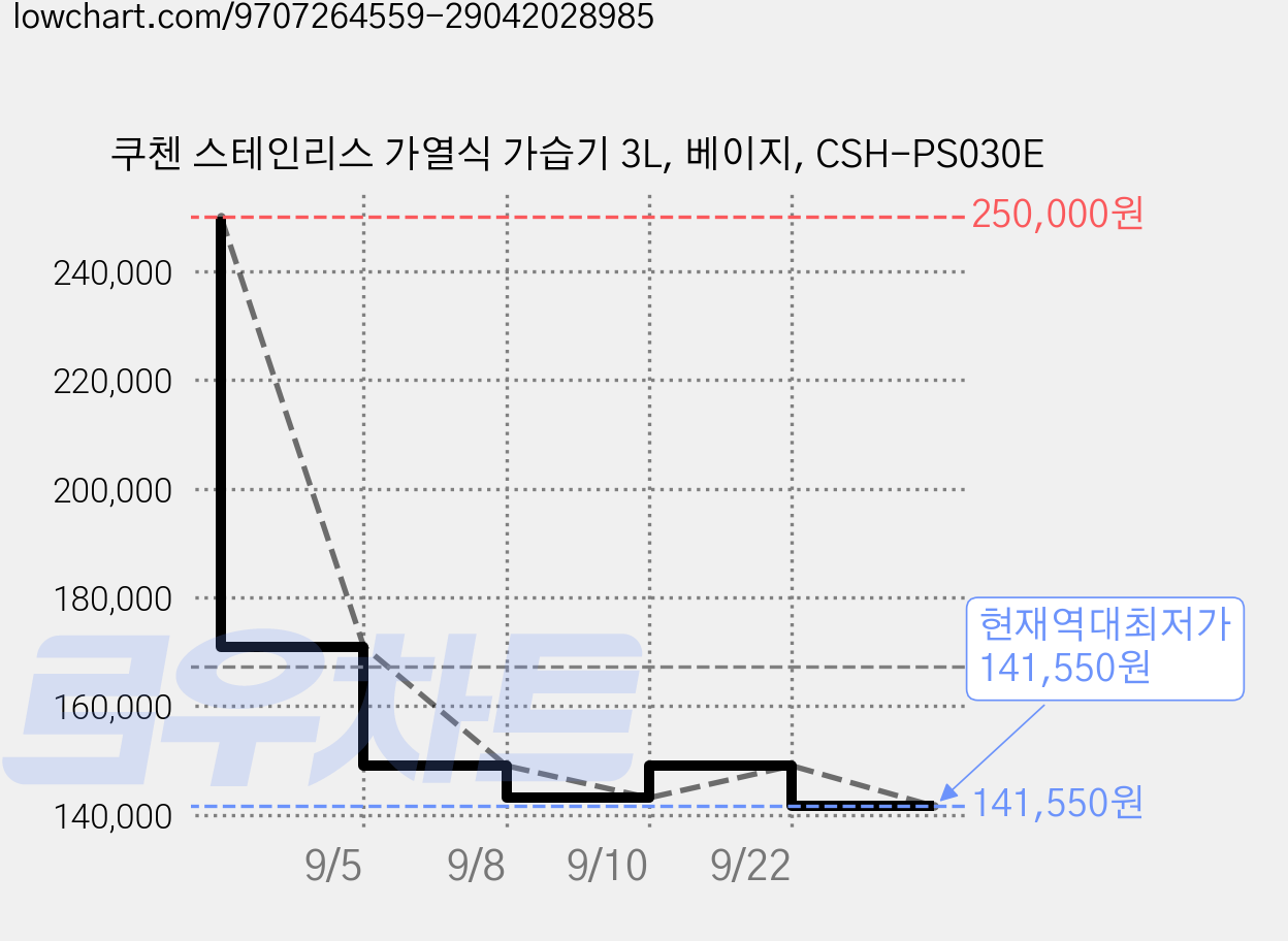 쿠첸 스테인리스 가열식 가습기 3L, 베이지, CSH-PS030E 가격 변동 차트, 현재가 141,550원, 역대최저가