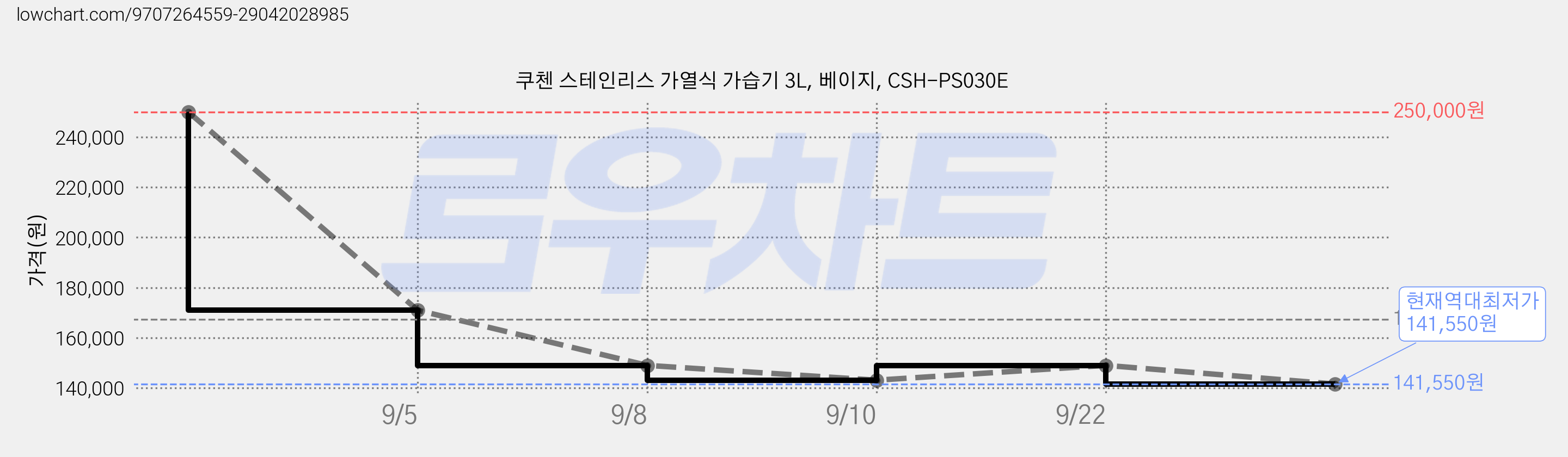 쿠첸 스테인리스 가열식 가습기 3L, 베이지, CSH-PS030E 가격 변동 차트, 현재가 141,550원, 역대최저가
