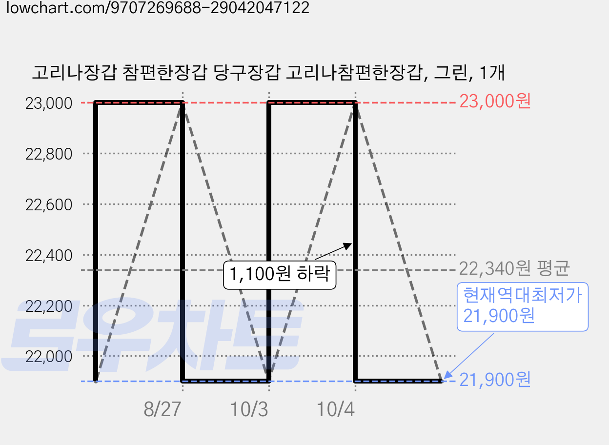 고리나장갑 참편한장갑 당구장갑 고리나참편한장갑, 그린, 1개 가격 변동 차트, 현재가 21,900원, 역대최저가
