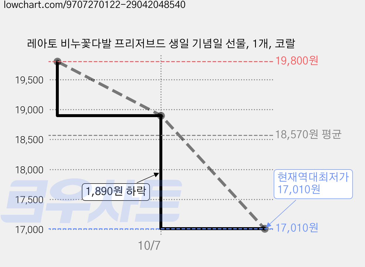 레아토 비누꽃다발 프리저브드 생일 기념일 선물, 1개, 코랄 가격 변동 차트, 현재가 17,010원, 역대최저가