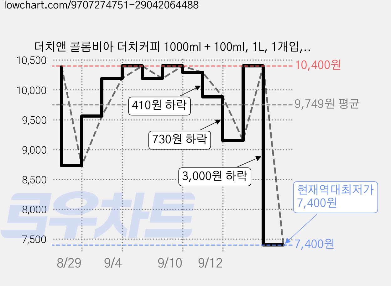 더치앤 콜롬비아 더치커피 1000ml + 100ml, 1L, 1개입, 1세트 가격 변동 차트, 현재가 7,400원, 역대최저가