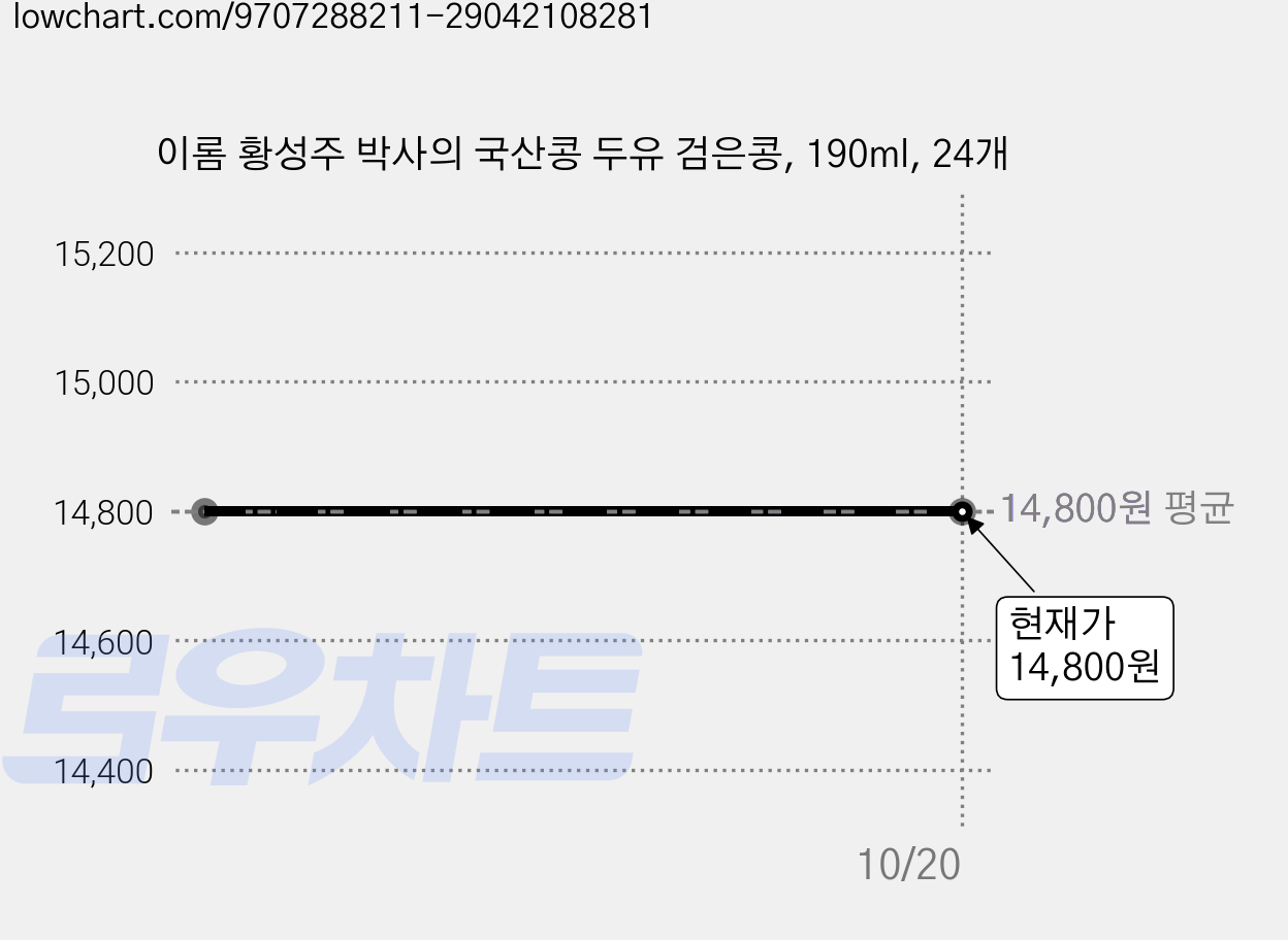 이롬 황성주 박사의 국산콩 두유 검은콩, 190ml, 24개 가격 변동 차트, 현재가 14,800원