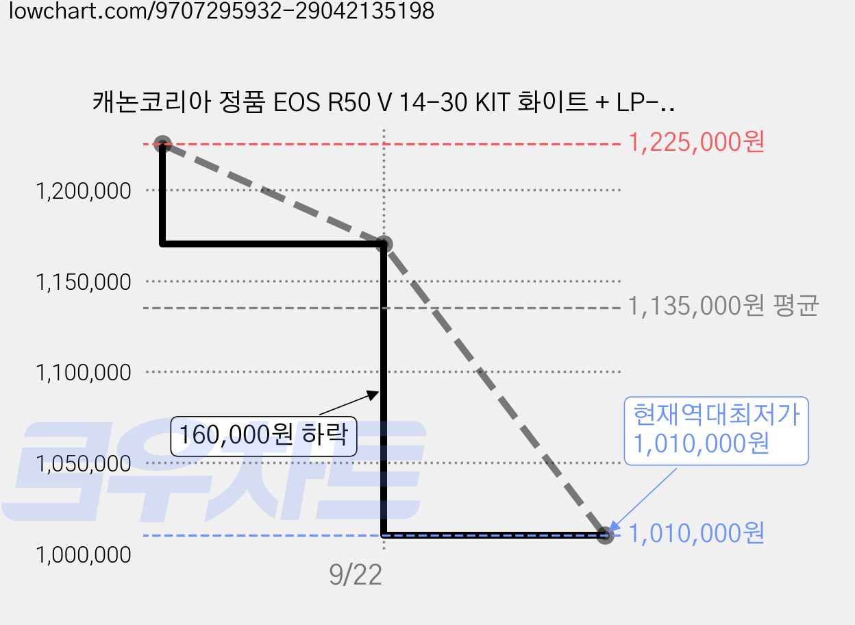 캐논코리아 정품 EOS R50 V 14-30 KIT 화이트 + LP-E17 정품배터리 + 포켓융 / 크리에이터 스트리밍 브이로그 카메라 가격 변동 차트, 현재가 1,010,000원, 역대최저가