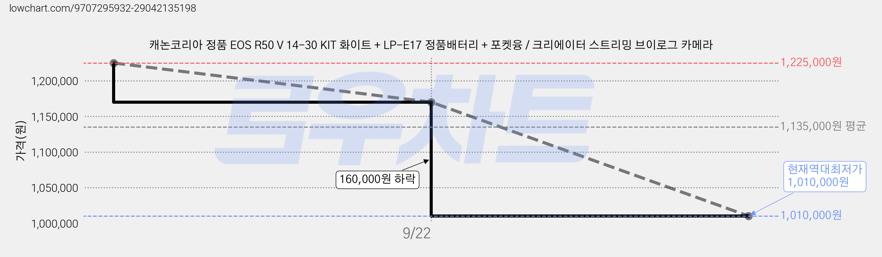캐논코리아 정품 EOS R50 V 14-30 KIT 화이트 + LP-E17 정품배터리 + 포켓융 / 크리에이터 스트리밍 브이로그 카메라 가격 변동 차트, 현재가 1,010,000원, 역대최저가