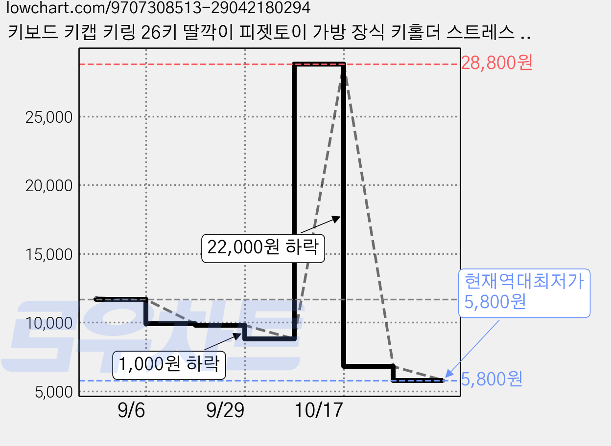 키보드 키캡 키링 26키 딸깍이 피젯토이 가방 장식 키홀더 스트레스 해소 귀여운 데스크 소품, 옐로우 강아지, 1개 가격 변동 차트, 현재가 5,800원, 역대최저가