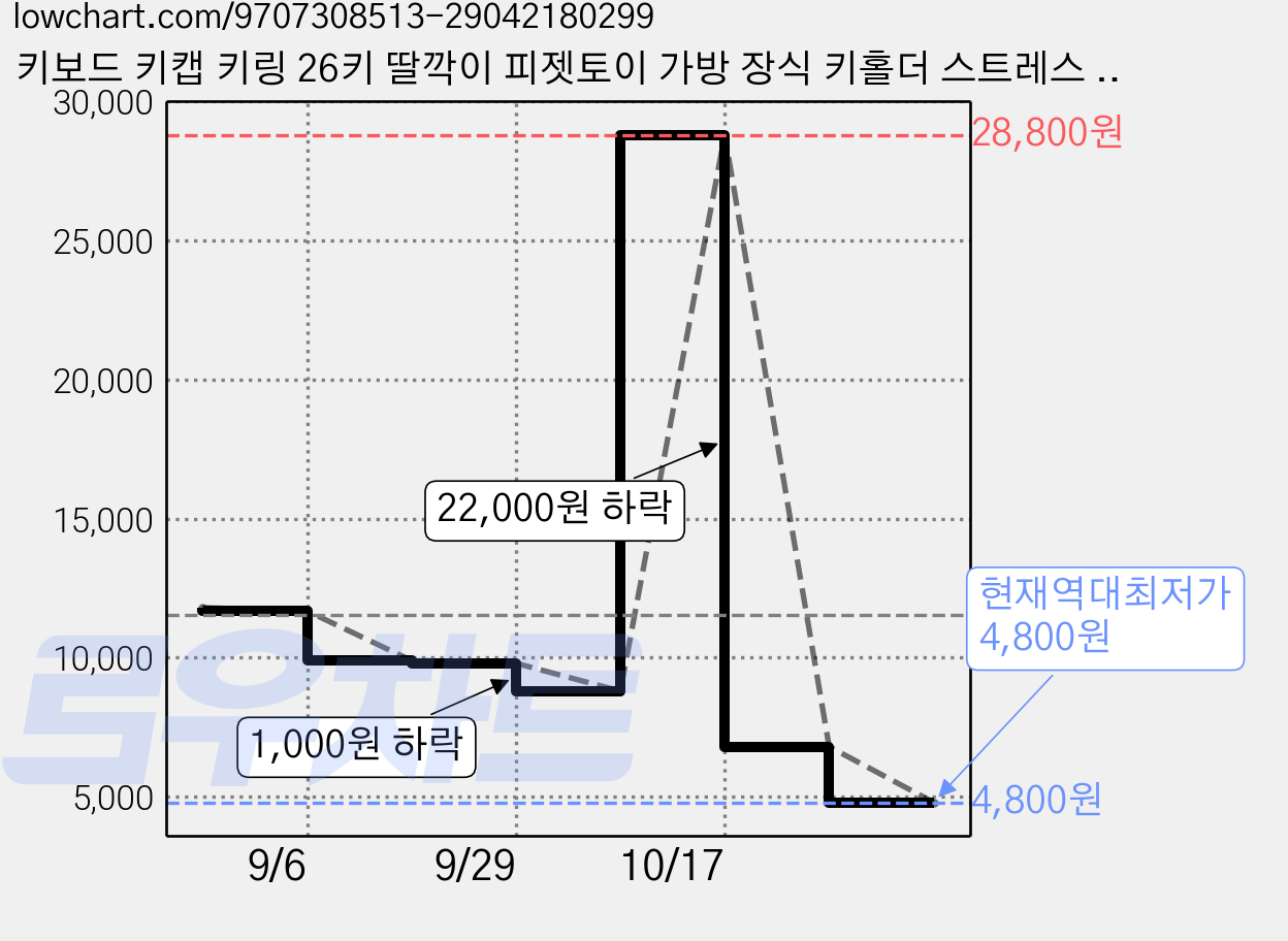 키보드 키캡 키링 26키 딸깍이 피젯토이 가방 장식 키홀더 스트레스 해소 귀여운 데스크 소품, 핑크 양, 1개 가격 변동 차트, 현재가 4,800원, 역대최저가