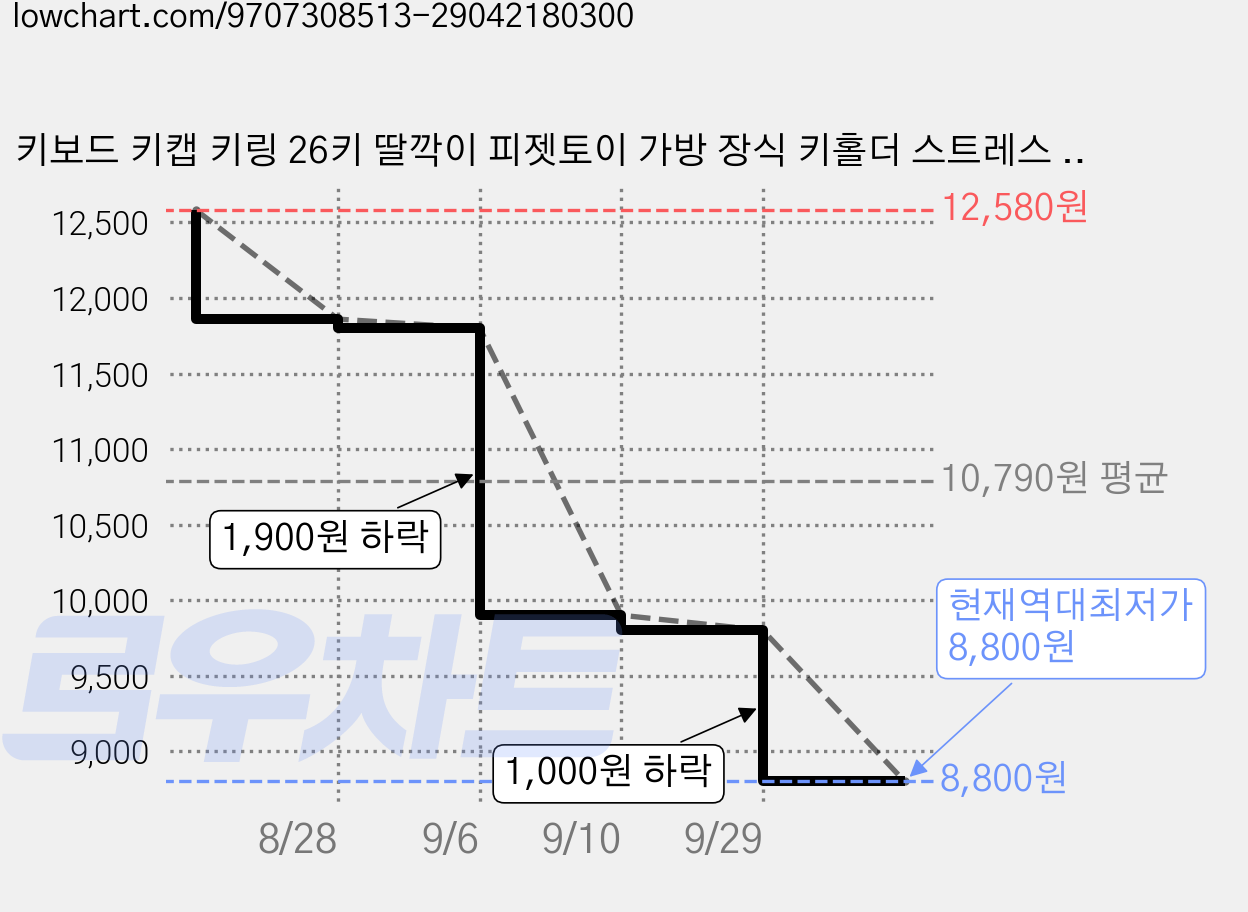키보드 키캡 키링 26키 딸깍이 피젯토이 가방 장식 키홀더 스트레스 해소 귀여운 데스크 소품, 그린, 1개 가격 변동 차트, 현재가 8,800원, 역대최저가