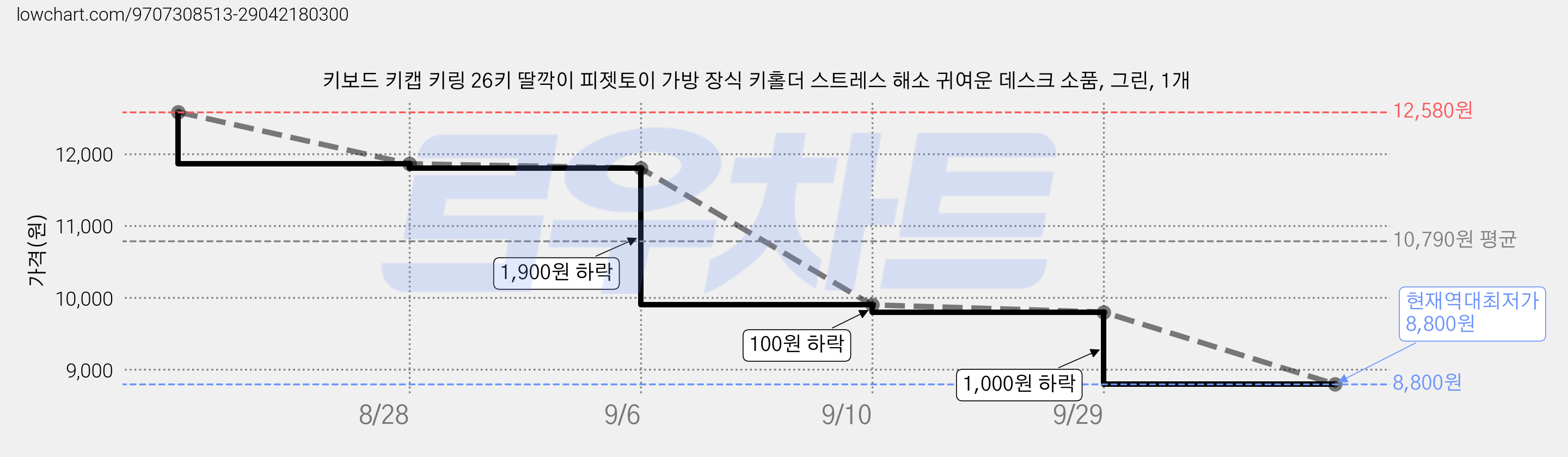 키보드 키캡 키링 26키 딸깍이 피젯토이 가방 장식 키홀더 스트레스 해소 귀여운 데스크 소품, 그린, 1개 가격 변동 차트, 현재가 8,800원, 역대최저가