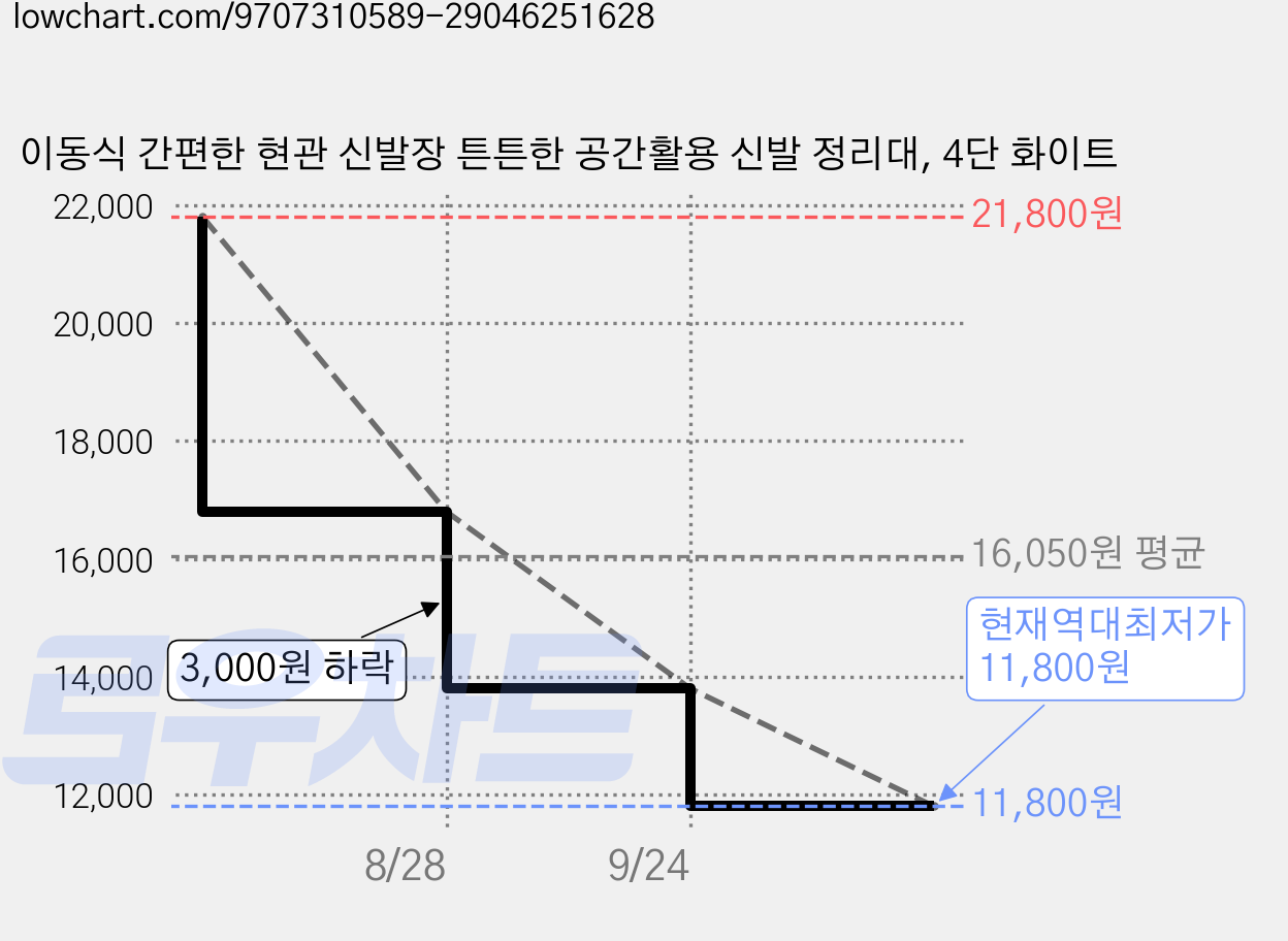 이동식 간편한 현관 신발장 튼튼한 공간활용 신발 정리대, 4단 화이트 가격 변동 차트, 현재가 11,800원, 역대최저가