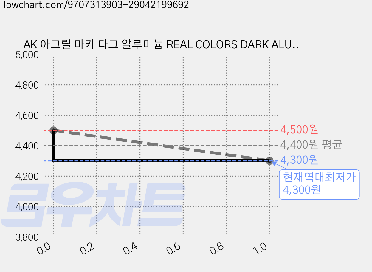 AK 아크릴 마카 다크 알루미늄 REAL COLORS DARK ALUMINIUM 가격 변동 차트, 현재가 4,300원, 역대최저가