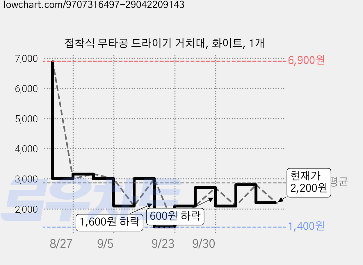 접착식 무타공 드라이기 거치대, 화이트, 1개 가격 변동 차트, 현재가 2,200원, 관측 최저가 1,400원