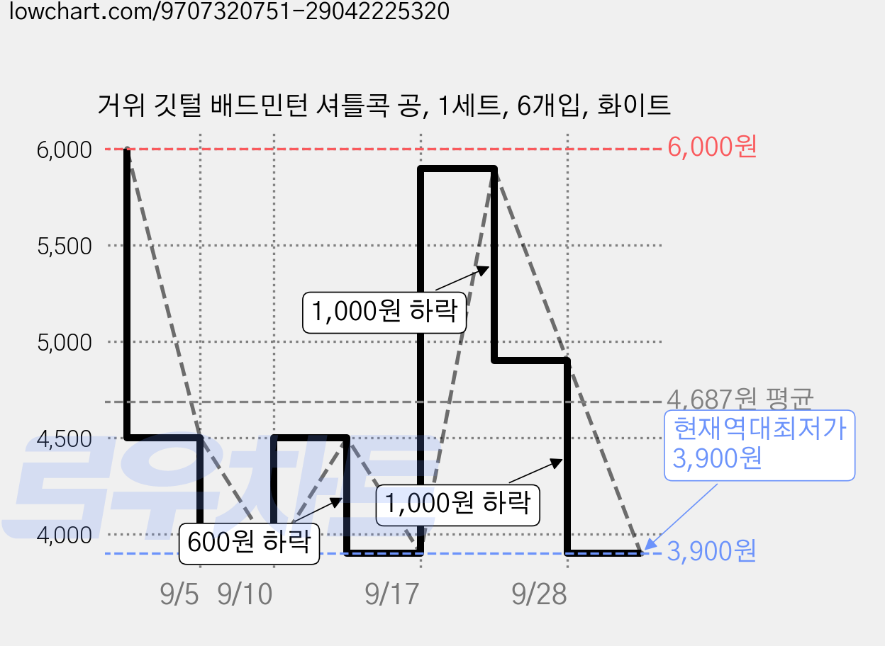 거위 깃털 배드민턴 셔틀콕 공, 1세트, 6개입, 화이트 가격 변동 차트, 현재가 3,900원, 역대최저가