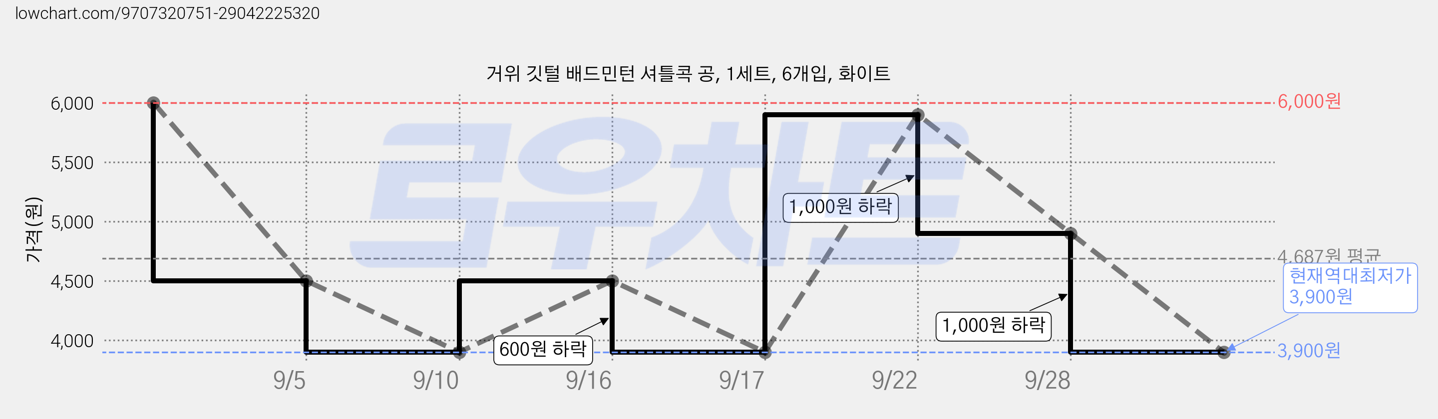 거위 깃털 배드민턴 셔틀콕 공, 1세트, 6개입, 화이트 가격 변동 차트, 현재가 3,900원, 역대최저가