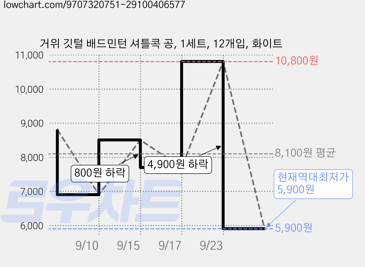 거위 깃털 배드민턴 셔틀콕 공, 1세트, 12개입, 화이트 가격 변동 차트, 현재가 5,900원, 역대최저가