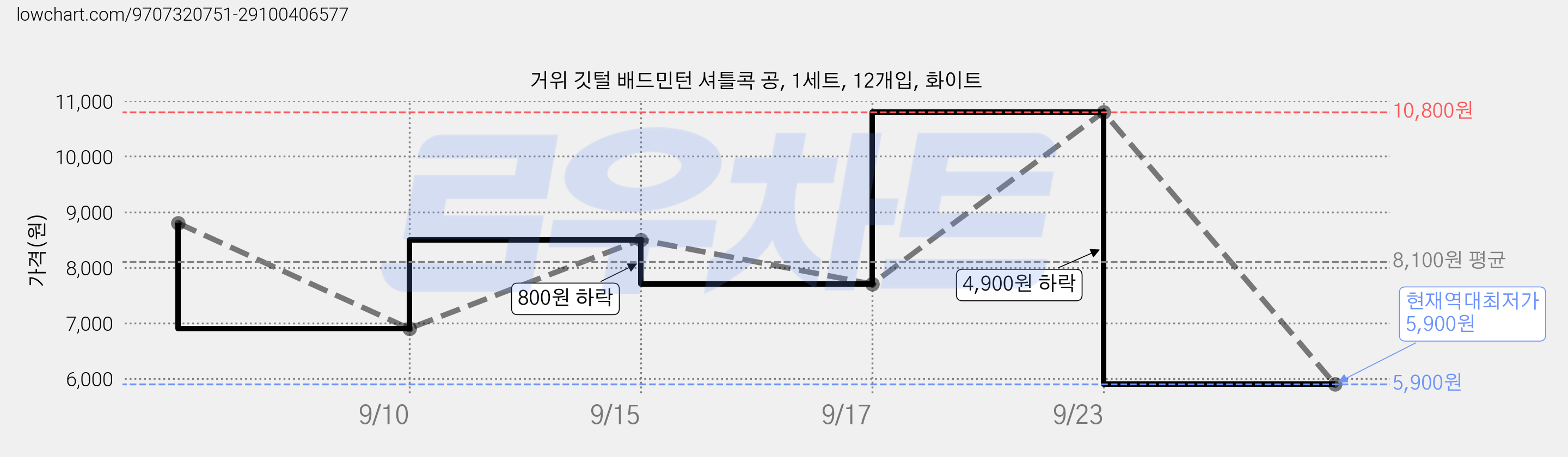 거위 깃털 배드민턴 셔틀콕 공, 1세트, 12개입, 화이트 가격 변동 차트, 현재가 5,900원, 역대최저가