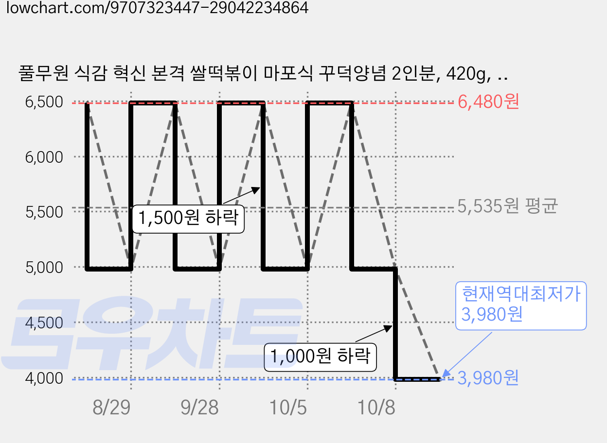 풀무원 식감 혁신 본격 쌀떡볶이 마포식 꾸덕양념 2인분, 420g, 1개 가격 변동 차트, 현재가 3,980원, 역대최저가