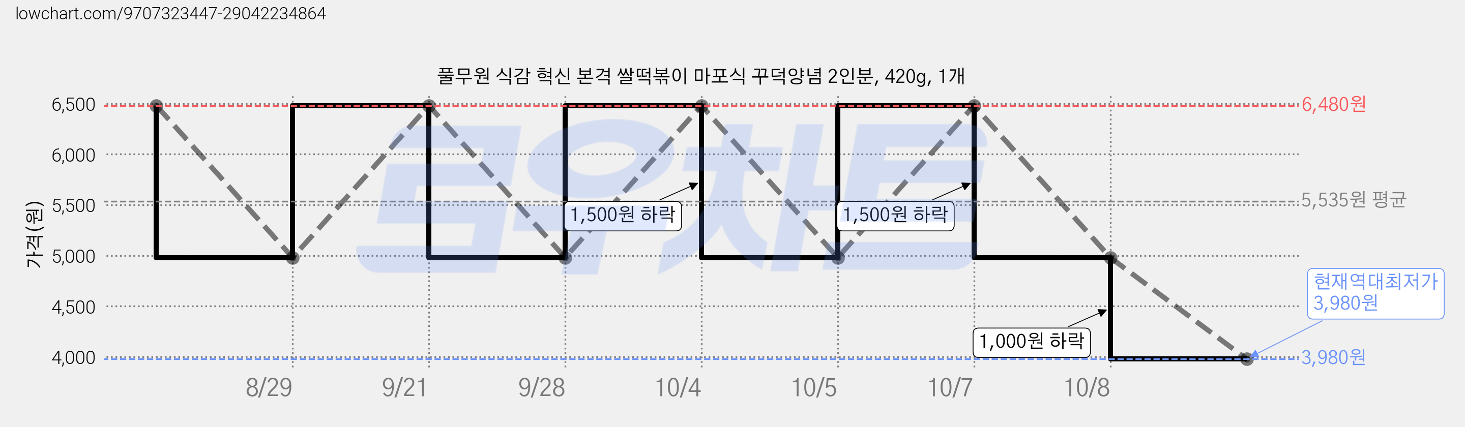 풀무원 식감 혁신 본격 쌀떡볶이 마포식 꾸덕양념 2인분, 420g, 1개 가격 변동 차트, 현재가 3,980원, 역대최저가
