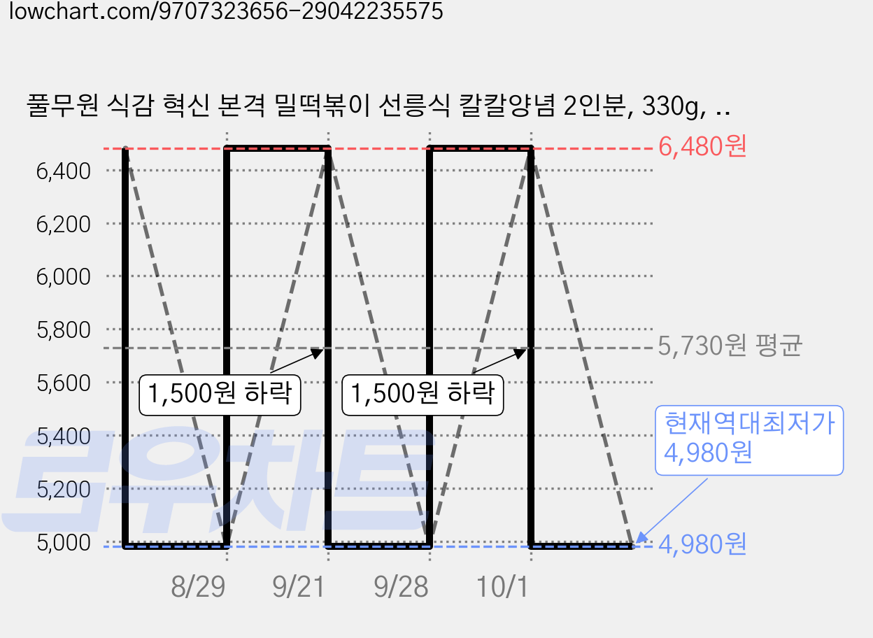 풀무원 식감 혁신 본격 밀떡볶이 선릉식 칼칼양념 2인분, 330g, 1개 가격 변동 차트, 현재가 4,980원, 역대최저가