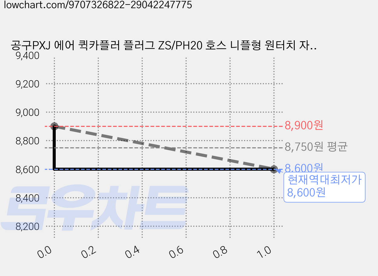 공구PXJ 에어 퀵카플러 플러그 ZS/PH20 호스 니플형 원터치 자동잠금 소켓 호환, 5개 가격 변동 차트, 현재가 8,600원, 역대최저가