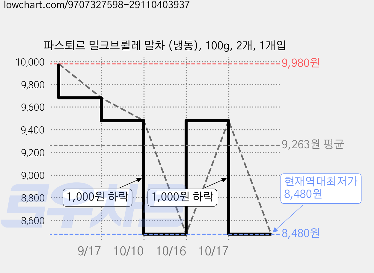 파스퇴르 밀크브륄레 말차 (냉동), 100g, 2개, 1개입 가격 변동 차트, 현재가 8,480원, 역대최저가