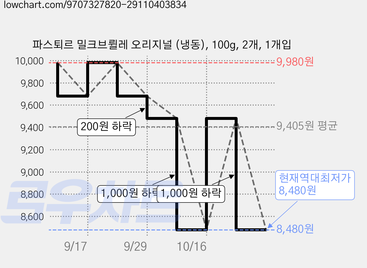 파스퇴르 밀크브륄레 오리지널 (냉동), 100g, 2개, 1개입 가격 변동 차트, 현재가 8,480원, 역대최저가