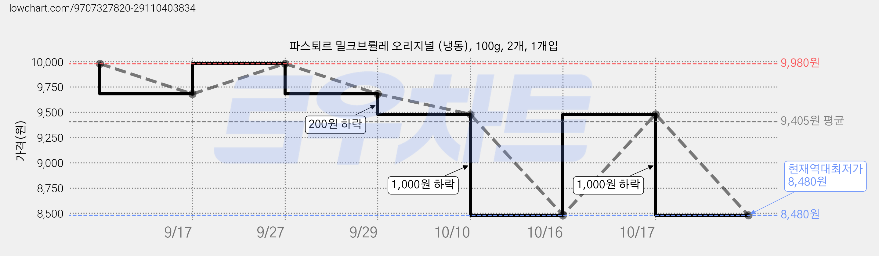 파스퇴르 밀크브륄레 오리지널 (냉동), 100g, 2개, 1개입 가격 변동 차트, 현재가 8,480원, 역대최저가