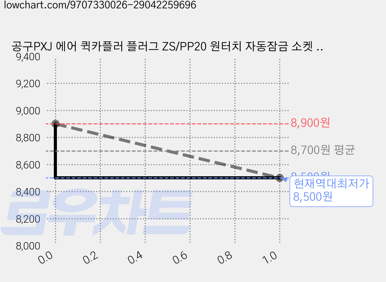 공구PXJ 에어 퀵카플러 플러그 ZS/PP20 원터치 자동잠금 소켓 호환 공압 커넥터, 5개 가격 변동 차트, 현재가 8,500원, 역대최저가