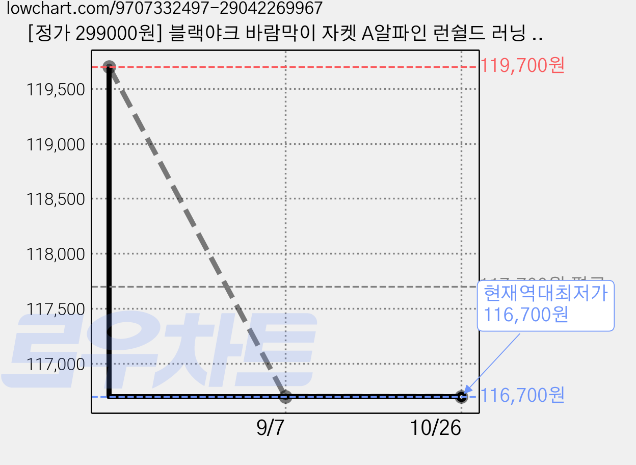 [정가 299000원] 블랙야크 바람막이 자켓 A알파인 런쉴드 러닝 방수자켓 등산 아웃도어 경량 패커블 가격 변동 차트, 현재가 116,700원, 역대최저가