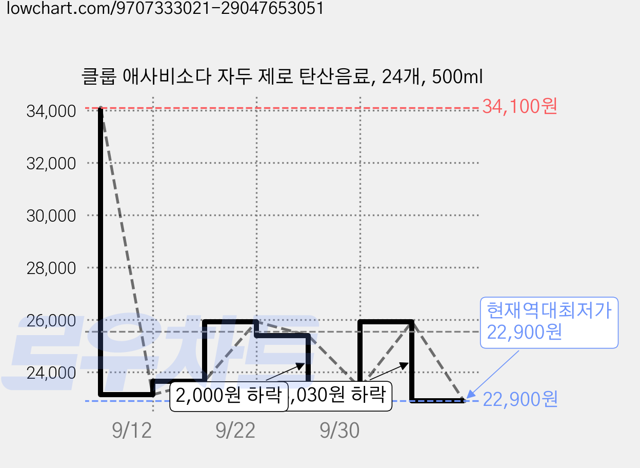 클룹 애사비소다 자두 제로 탄산음료, 24개, 500ml 가격 변동 차트, 현재가 22,900원, 역대최저가