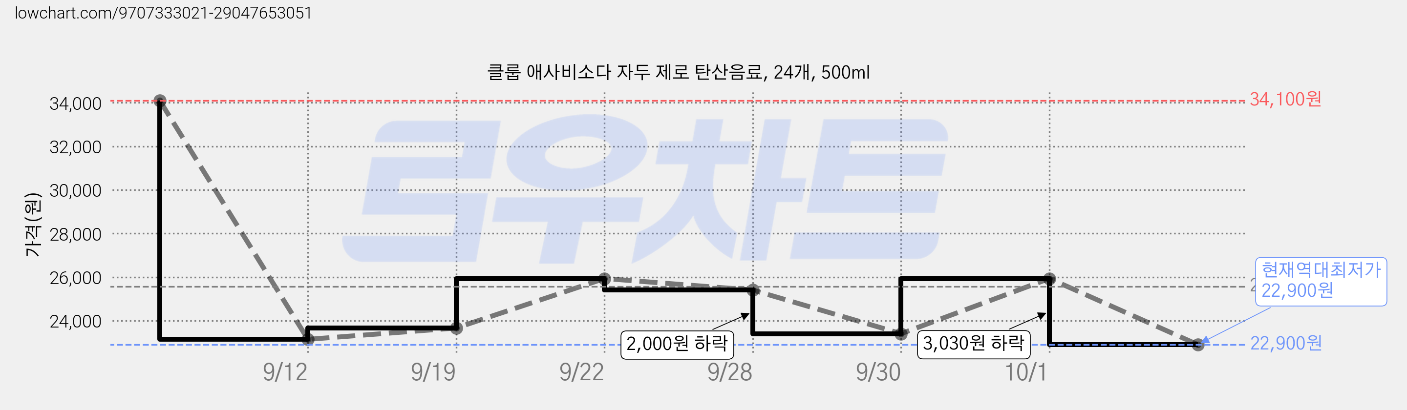 클룹 애사비소다 자두 제로 탄산음료, 24개, 500ml 가격 변동 차트, 현재가 22,900원, 역대최저가
