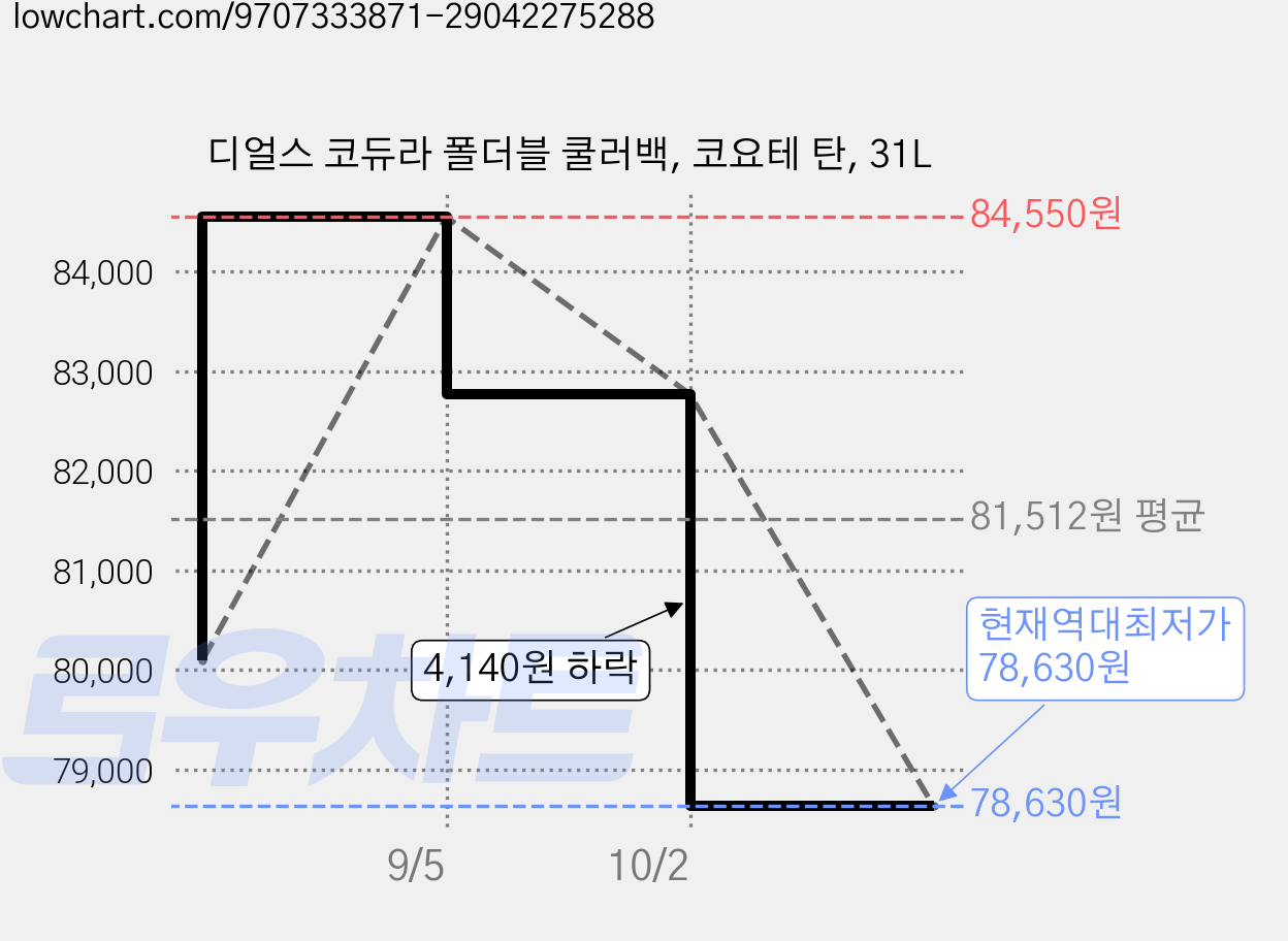 디얼스 코듀라 폴더블 쿨러백, 코요테 탄, 31L 가격 변동 차트, 현재가 78,630원, 역대최저가