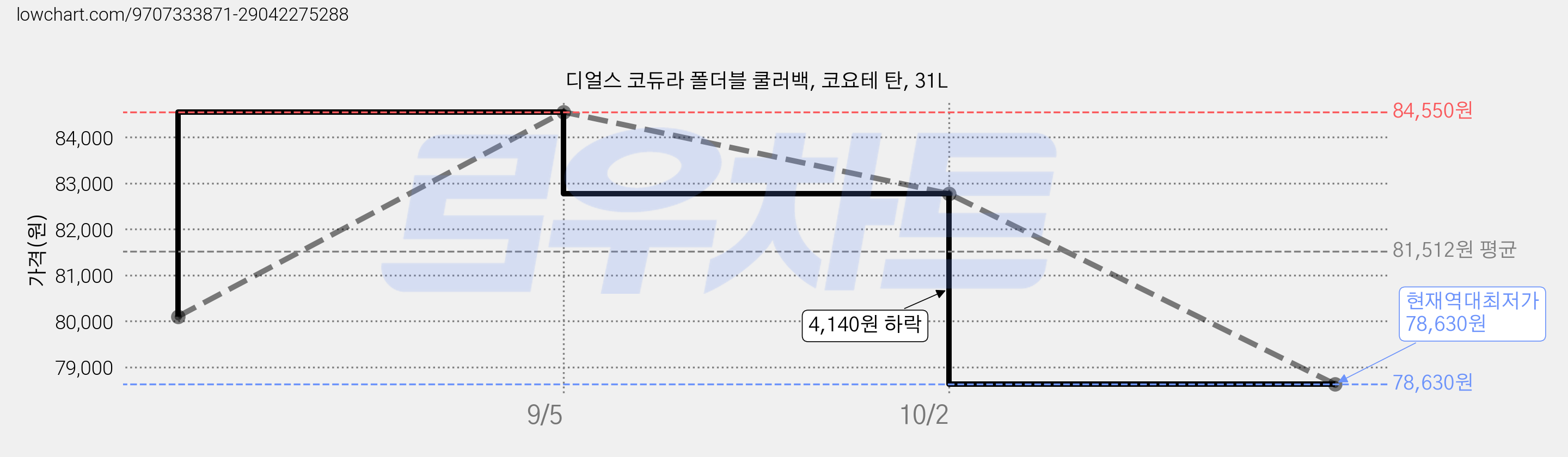 디얼스 코듀라 폴더블 쿨러백, 코요테 탄, 31L 가격 변동 차트, 현재가 78,630원, 역대최저가