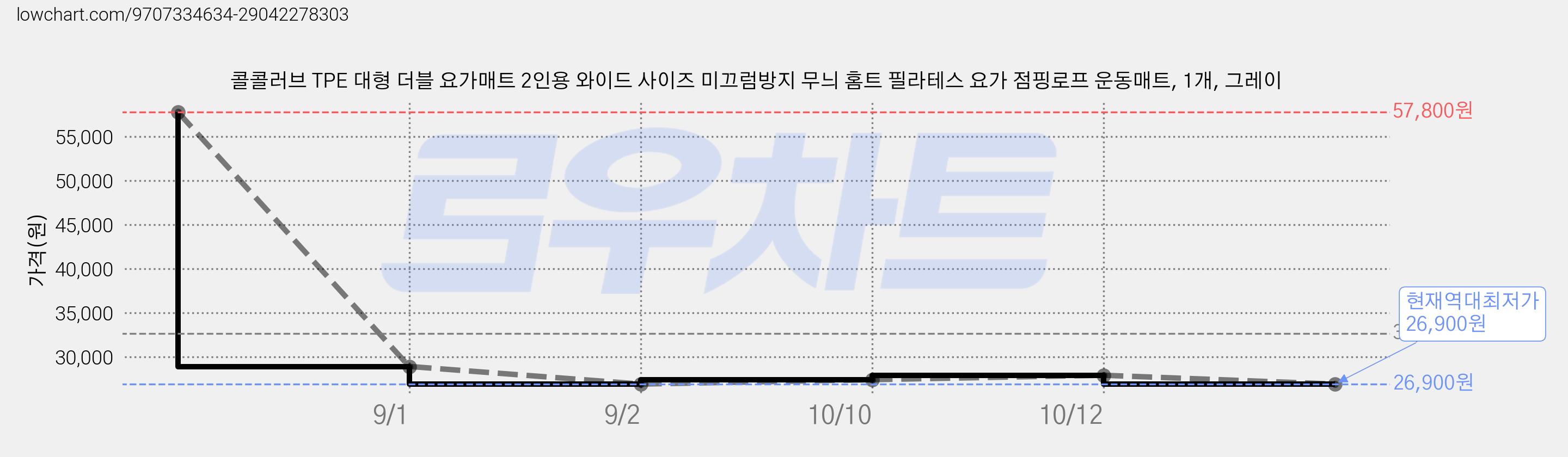 콜콜러브 TPE 대형 더블 요가매트 2인용 와이드 사이즈 미끄럼방지 무늬 홈트 필라테스 요가 점핑로프 운동매트, 1개, 그레이 가격 변동 차트, 현재가 26,900원, 역대최저가