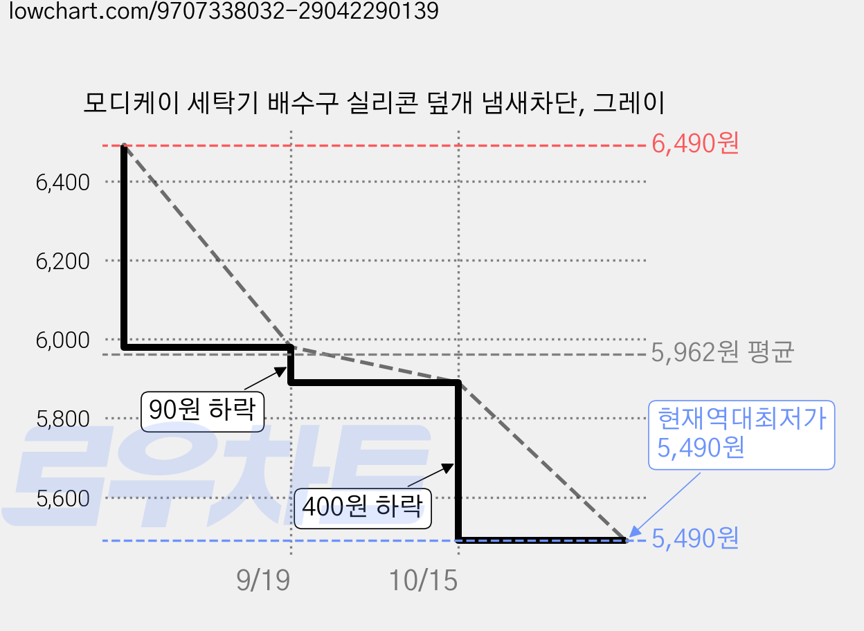 모디케이 세탁기 배수구 실리콘 덮개 냄새차단, 그레이 가격 변동 차트, 현재가 5,490원, 역대최저가