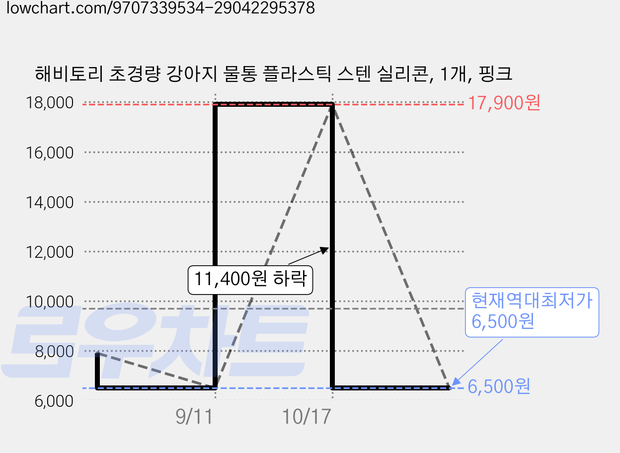 해비토리 초경량 강아지 물통 플라스틱 스텐 실리콘, 1개, 핑크 가격 변동 차트, 현재가 6,500원, 역대최저가