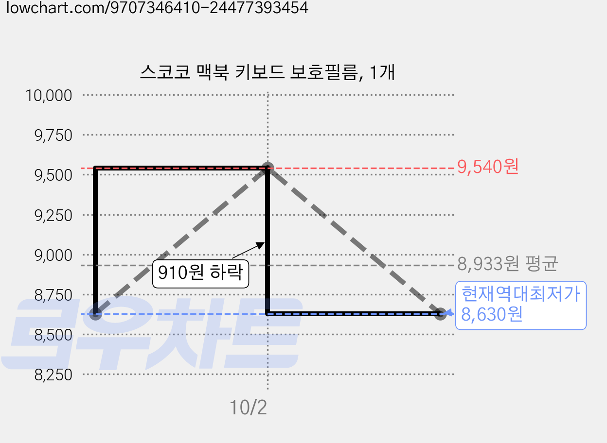 스코코 맥북 키보드 보호필름, 1개 가격 변동 차트, 현재가 8,630원, 역대최저가