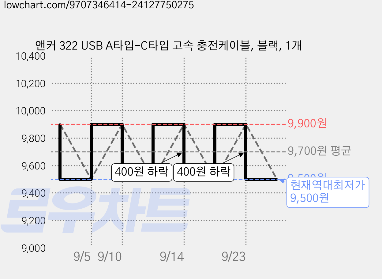 앤커 322 USB A타입-C타입 고속 충전케이블, 블랙, 1개 가격 변동 차트, 현재가 9,500원, 역대최저가