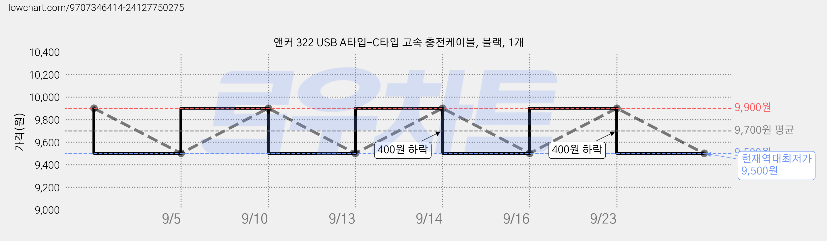 앤커 322 USB A타입-C타입 고속 충전케이블, 블랙, 1개 가격 변동 차트, 현재가 9,500원, 역대최저가