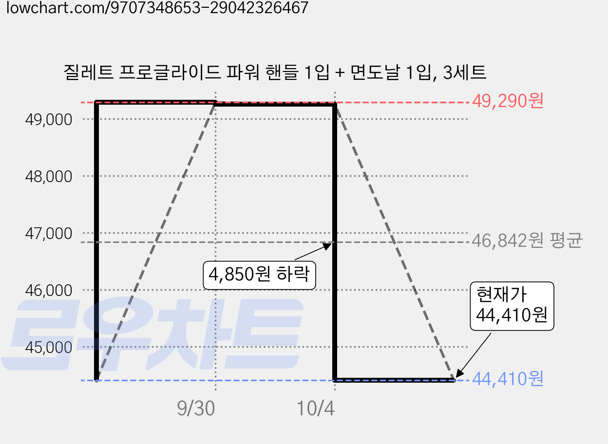 질레트 프로글라이드 파워 핸들 1입 + 면도날 1입, 3세트 가격 변동 차트, 현재가 44,410원, 관측 최저가 40,410원