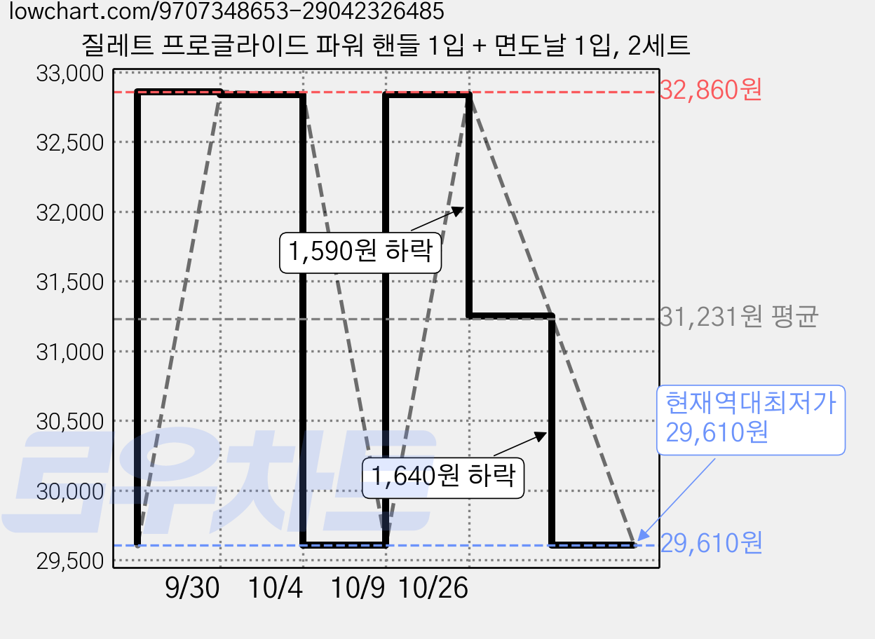 질레트 프로글라이드 파워 핸들 1입 + 면도날 1입, 2세트 가격 변동 차트, 현재가 29,610원, 역대최저가