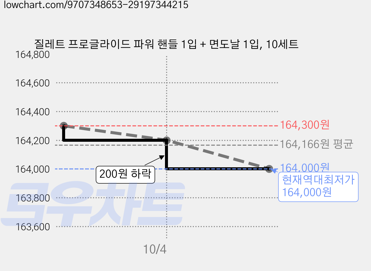 질레트 프로글라이드 파워 핸들 1입 + 면도날 1입, 10세트 가격 변동 차트, 현재가 164,000원, 역대최저가