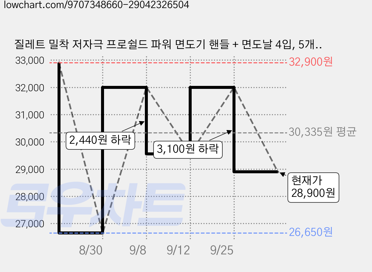 질레트 밀착 저자극 프로쉴드 파워 면도기 핸들 + 면도날 4입, 5개입, 1세트 가격 변동 차트, 현재가 28,900원, 관측 최저가 26,650원