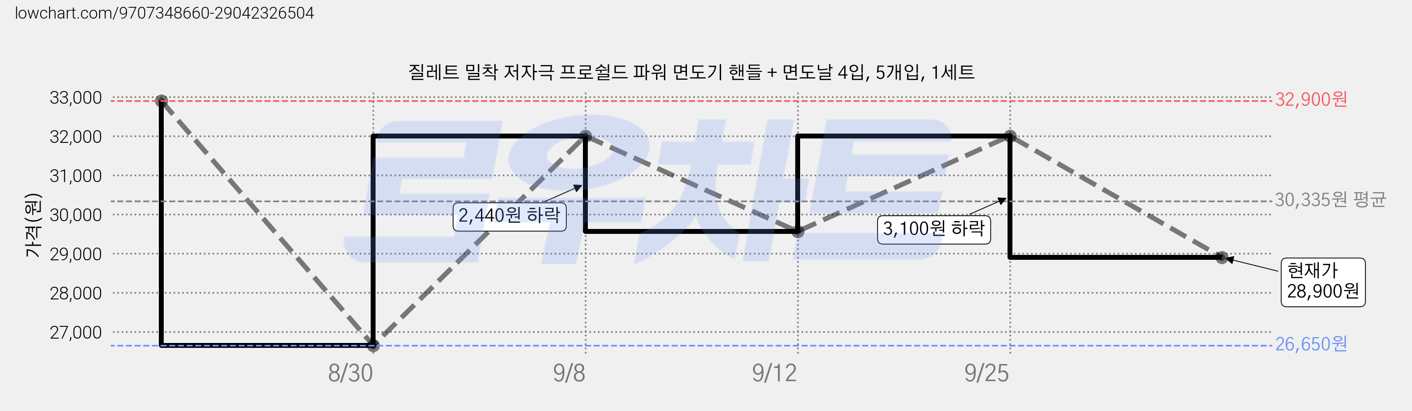 질레트 밀착 저자극 프로쉴드 파워 면도기 핸들 + 면도날 4입, 5개입, 1세트 가격 변동 차트, 현재가 28,900원, 관측 최저가 26,650원
