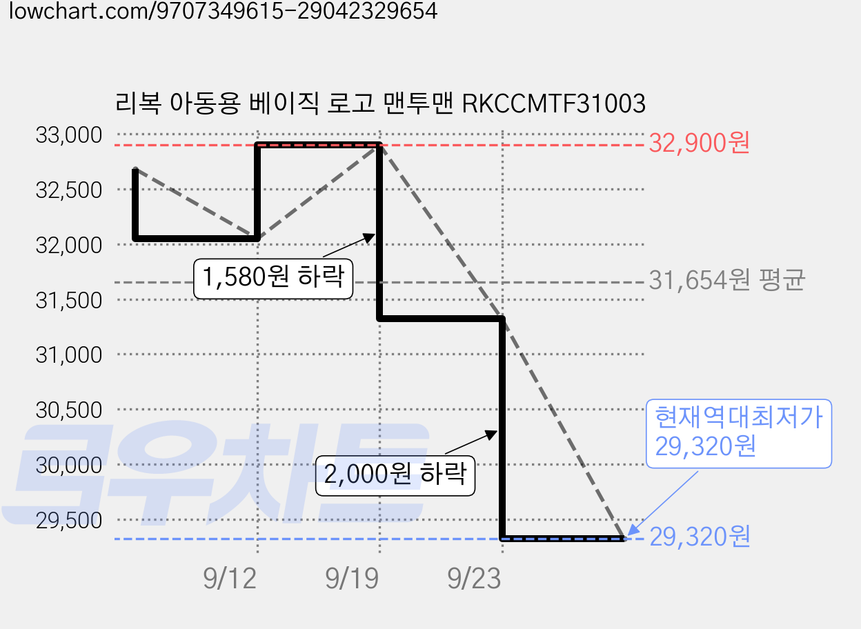 리복 아동용 베이직 로고 맨투맨 RKCCMTF31003 가격 변동 차트, 현재가 29,320원, 역대최저가