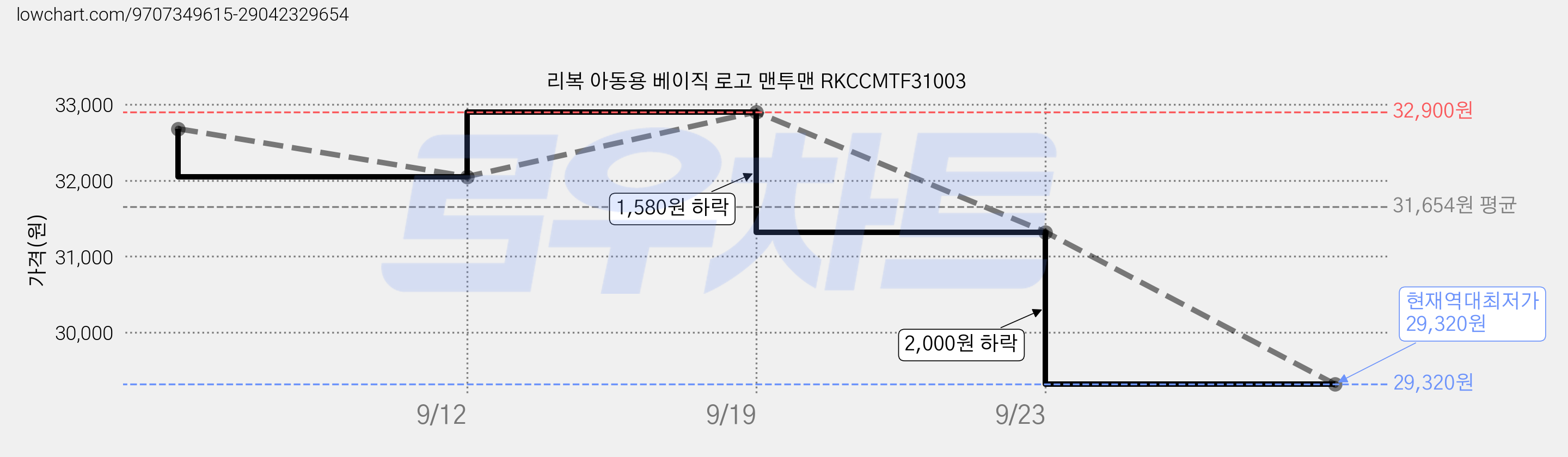 리복 아동용 베이직 로고 맨투맨 RKCCMTF31003 가격 변동 차트, 현재가 29,320원, 역대최저가