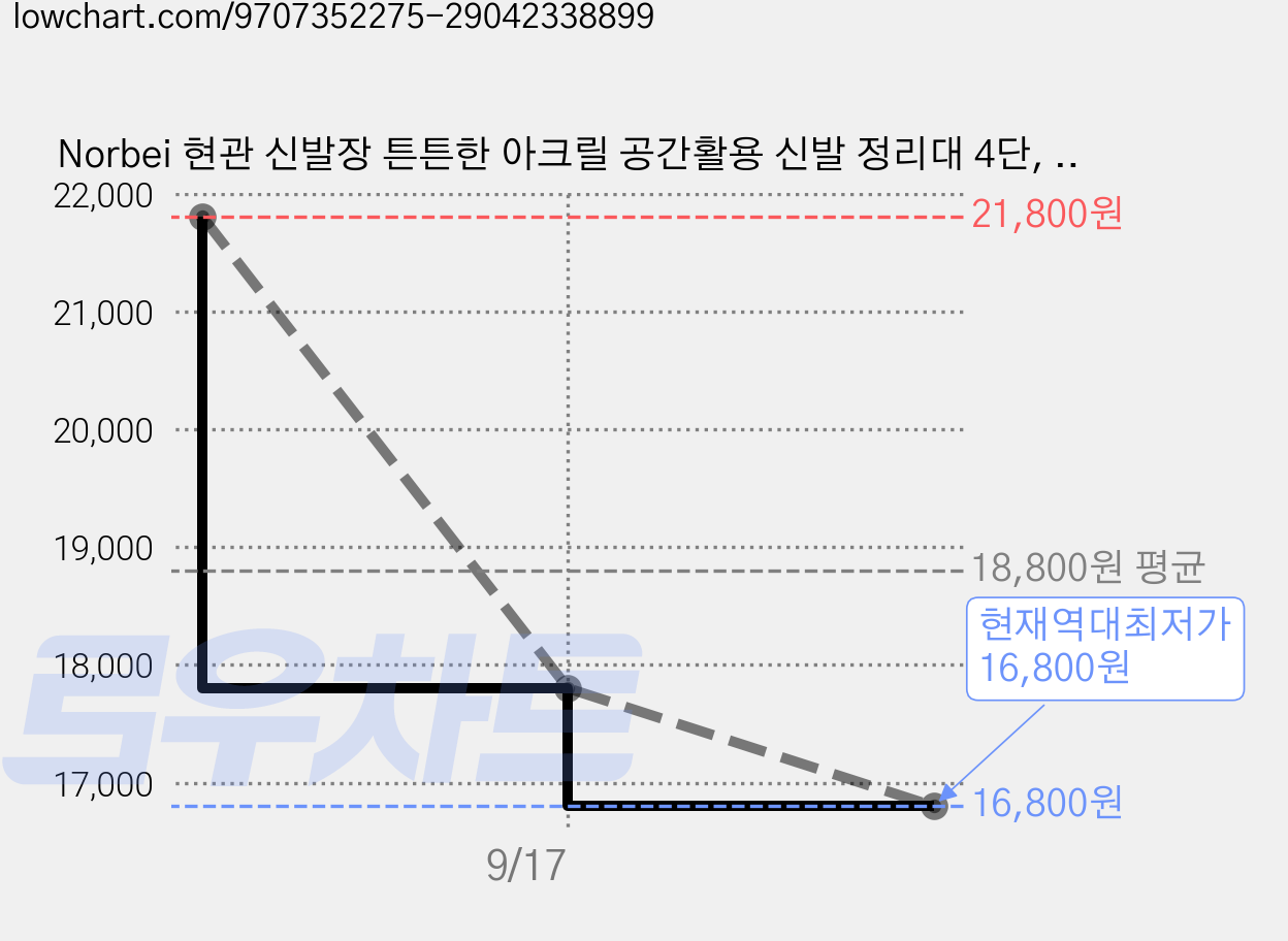 Norbei 현관 신발장 튼튼한 아크릴 공간활용 신발 정리대 4단, 1개, 43CM 투명 화이트 가격 변동 차트, 현재가 16,800원, 역대최저가