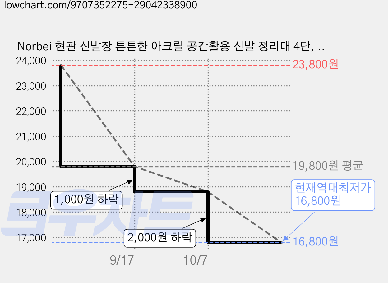 Norbei 현관 신발장 튼튼한 아크릴 공간활용 신발 정리대 4단, 1개, 64CM  투명 화이트 가격 변동 차트, 현재가 16,800원, 역대최저가
