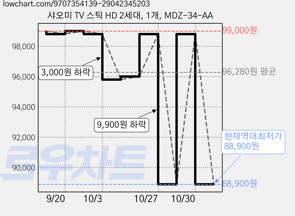 샤오미 TV 스틱 HD 2세대, 1개, MDZ-34-AA 가격 변동 차트, 현재가 88,900원, 역대최저가