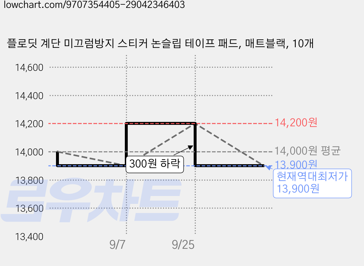 플로딧 계단 미끄럼방지 스티커 논슬립 테이프 패드, 매트블랙, 10개 가격 변동 차트, 현재가 13,900원, 역대최저가